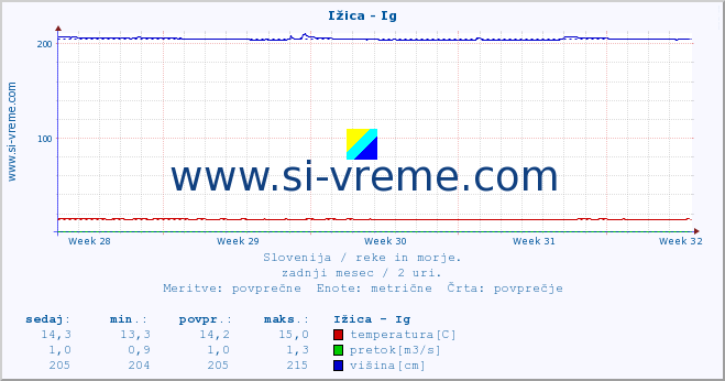 POVPREČJE :: Ižica - Ig :: temperatura | pretok | višina :: zadnji mesec / 2 uri.