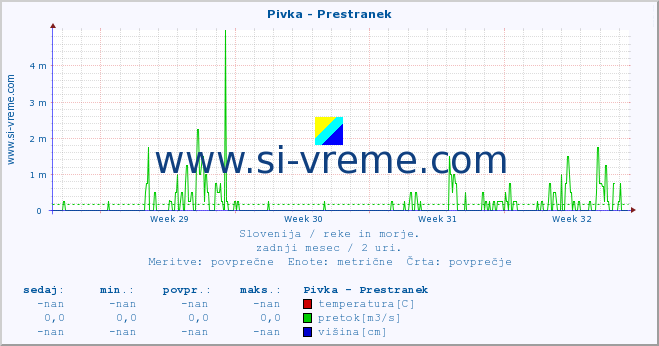 POVPREČJE :: Pivka - Prestranek :: temperatura | pretok | višina :: zadnji mesec / 2 uri.