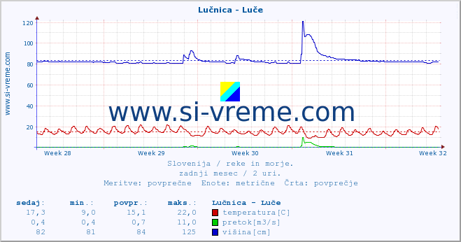 POVPREČJE :: Lučnica - Luče :: temperatura | pretok | višina :: zadnji mesec / 2 uri.