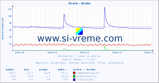 POVPREČJE :: Dreta - Kraše :: temperatura | pretok | višina :: zadnji mesec / 2 uri.