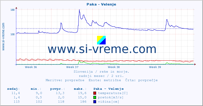 POVPREČJE :: Paka - Velenje :: temperatura | pretok | višina :: zadnji mesec / 2 uri.