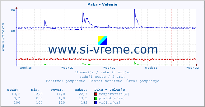 POVPREČJE :: Paka - Velenje :: temperatura | pretok | višina :: zadnji mesec / 2 uri.