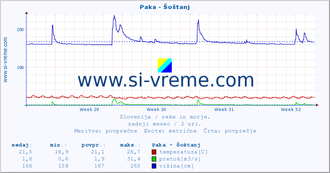 POVPREČJE :: Paka - Šoštanj :: temperatura | pretok | višina :: zadnji mesec / 2 uri.