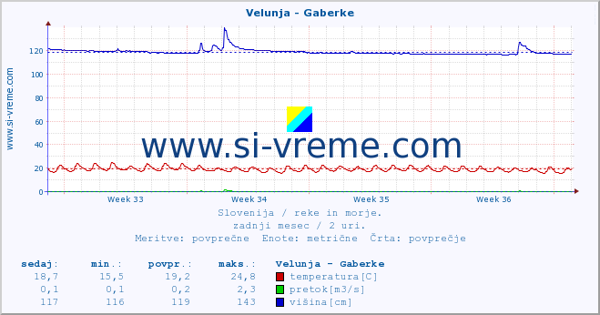 POVPREČJE :: Velunja - Gaberke :: temperatura | pretok | višina :: zadnji mesec / 2 uri.