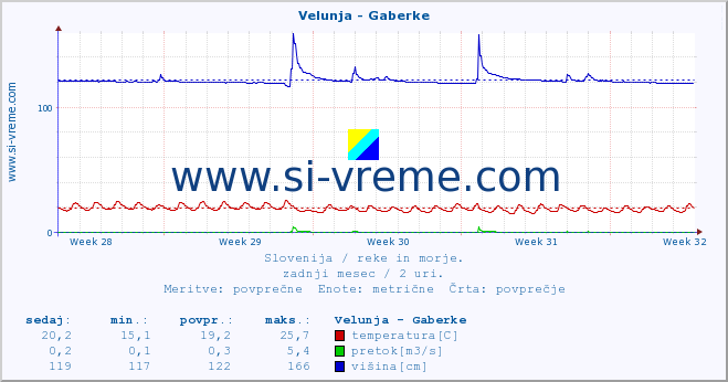 POVPREČJE :: Velunja - Gaberke :: temperatura | pretok | višina :: zadnji mesec / 2 uri.