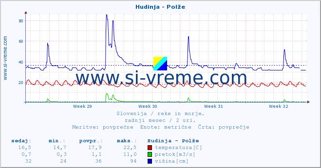 POVPREČJE :: Hudinja - Polže :: temperatura | pretok | višina :: zadnji mesec / 2 uri.