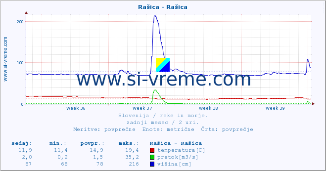 POVPREČJE :: Rašica - Rašica :: temperatura | pretok | višina :: zadnji mesec / 2 uri.