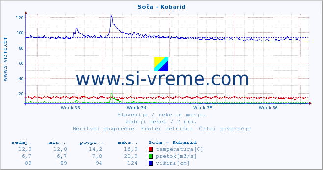 POVPREČJE :: Soča - Kobarid :: temperatura | pretok | višina :: zadnji mesec / 2 uri.