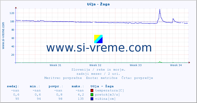 POVPREČJE :: Učja - Žaga :: temperatura | pretok | višina :: zadnji mesec / 2 uri.