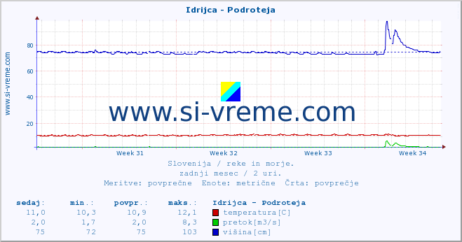 POVPREČJE :: Idrijca - Podroteja :: temperatura | pretok | višina :: zadnji mesec / 2 uri.