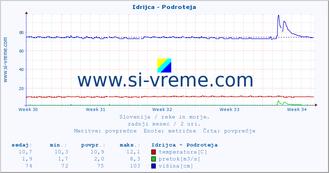 POVPREČJE :: Idrijca - Podroteja :: temperatura | pretok | višina :: zadnji mesec / 2 uri.