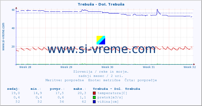 POVPREČJE :: Trebuša - Dol. Trebuša :: temperatura | pretok | višina :: zadnji mesec / 2 uri.