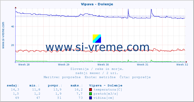 POVPREČJE :: Vipava - Dolenje :: temperatura | pretok | višina :: zadnji mesec / 2 uri.