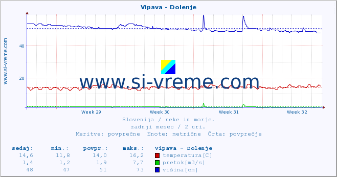 POVPREČJE :: Vipava - Dolenje :: temperatura | pretok | višina :: zadnji mesec / 2 uri.