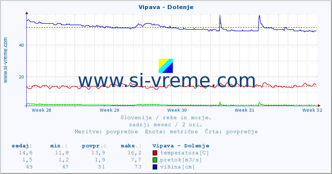 POVPREČJE :: Vipava - Dolenje :: temperatura | pretok | višina :: zadnji mesec / 2 uri.