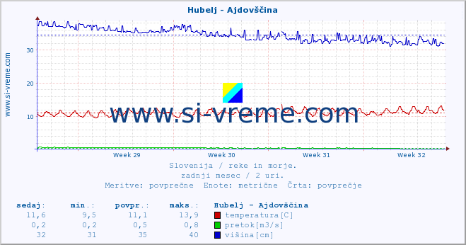 POVPREČJE :: Hubelj - Ajdovščina :: temperatura | pretok | višina :: zadnji mesec / 2 uri.