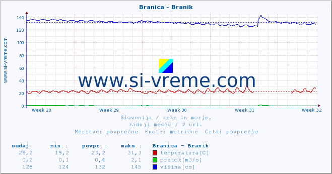 POVPREČJE :: Branica - Branik :: temperatura | pretok | višina :: zadnji mesec / 2 uri.