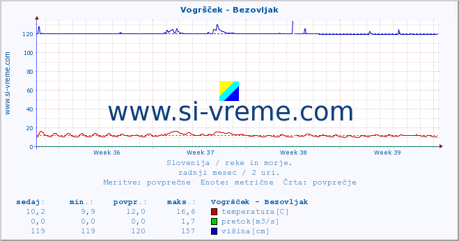 POVPREČJE :: Vogršček - Bezovljak :: temperatura | pretok | višina :: zadnji mesec / 2 uri.