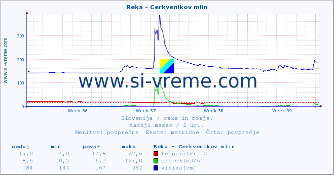 POVPREČJE :: Reka - Cerkvenikov mlin :: temperatura | pretok | višina :: zadnji mesec / 2 uri.