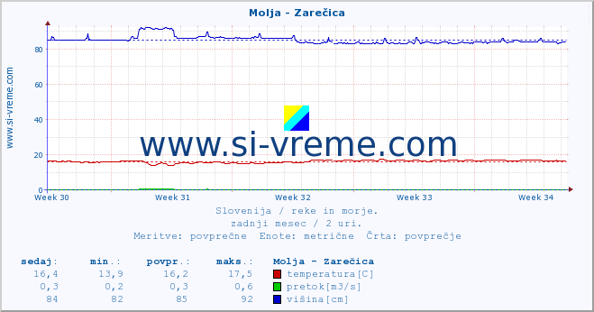 POVPREČJE :: Molja - Zarečica :: temperatura | pretok | višina :: zadnji mesec / 2 uri.