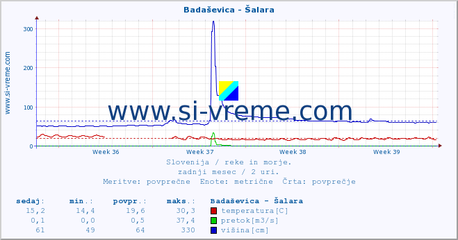 POVPREČJE :: Badaševica - Šalara :: temperatura | pretok | višina :: zadnji mesec / 2 uri.