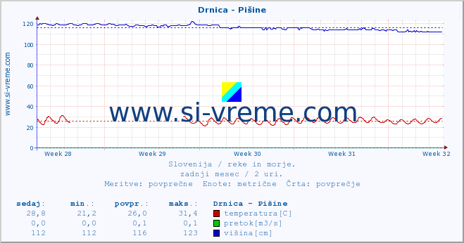 POVPREČJE :: Drnica - Pišine :: temperatura | pretok | višina :: zadnji mesec / 2 uri.