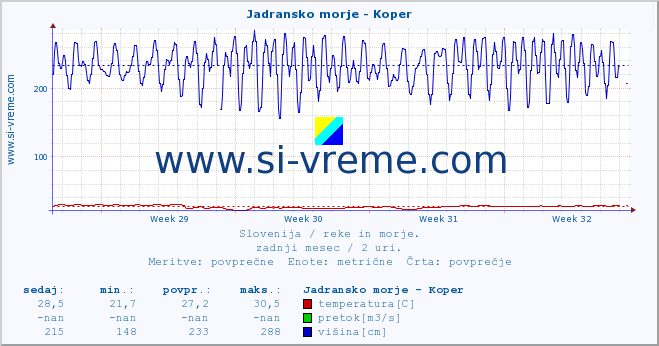 POVPREČJE :: Jadransko morje - Koper :: temperatura | pretok | višina :: zadnji mesec / 2 uri.