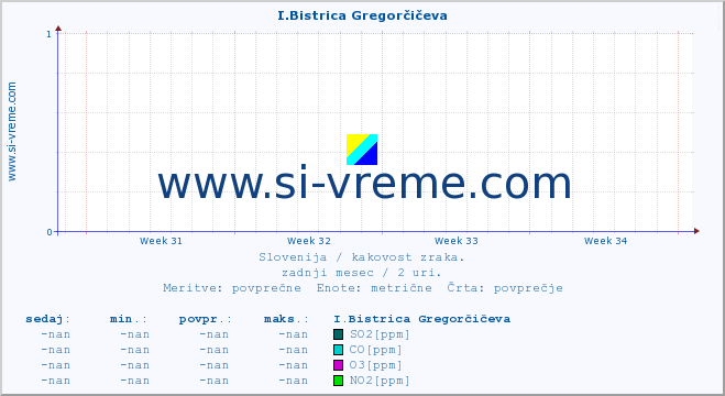 POVPREČJE :: I.Bistrica Gregorčičeva :: SO2 | CO | O3 | NO2 :: zadnji mesec / 2 uri.