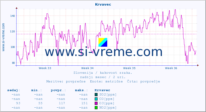 POVPREČJE :: Krvavec :: SO2 | CO | O3 | NO2 :: zadnji mesec / 2 uri.