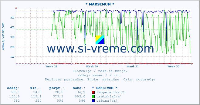 POVPREČJE :: * MAKSIMUM * :: temperatura | pretok | višina :: zadnji mesec / 2 uri.