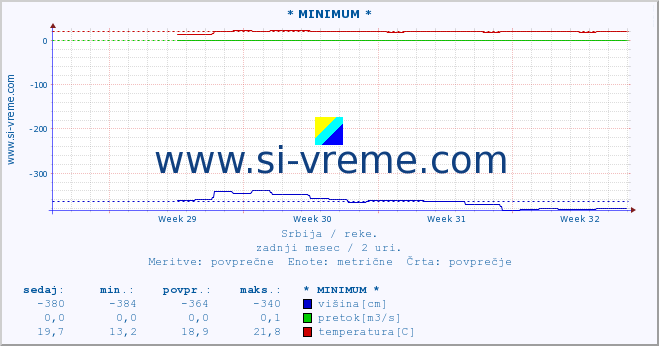 POVPREČJE :: * MINIMUM * :: višina | pretok | temperatura :: zadnji mesec / 2 uri.