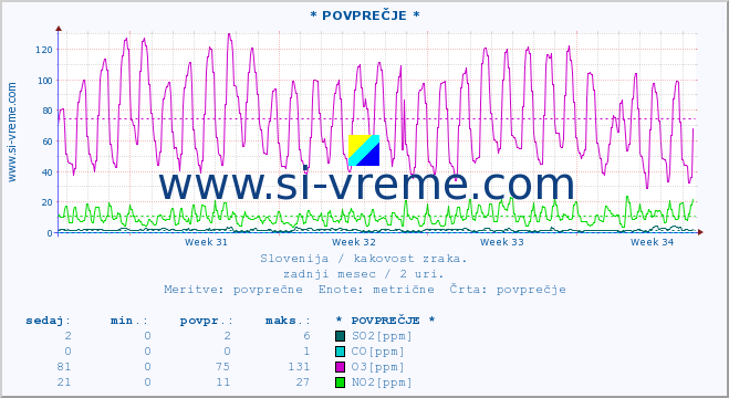 POVPREČJE :: * POVPREČJE * :: SO2 | CO | O3 | NO2 :: zadnji mesec / 2 uri.