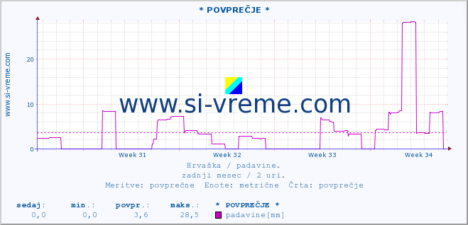 POVPREČJE :: * POVPREČJE * :: padavine :: zadnji mesec / 2 uri.