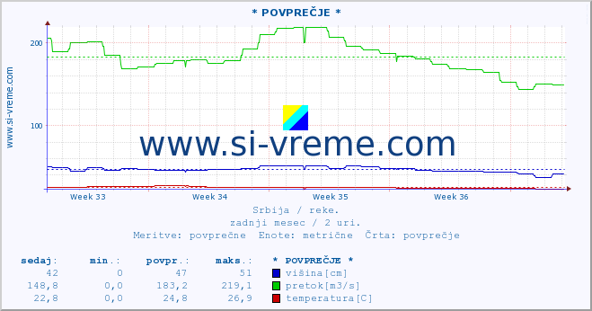 POVPREČJE :: * POVPREČJE * :: višina | pretok | temperatura :: zadnji mesec / 2 uri.