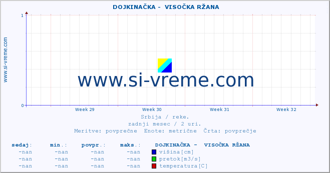 POVPREČJE ::  DOJKINAČKA -  VISOČKA RŽANA :: višina | pretok | temperatura :: zadnji mesec / 2 uri.