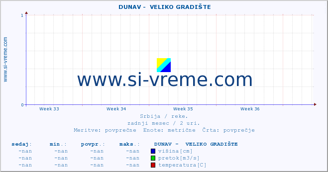 POVPREČJE ::  DUNAV -  VELIKO GRADIŠTE :: višina | pretok | temperatura :: zadnji mesec / 2 uri.