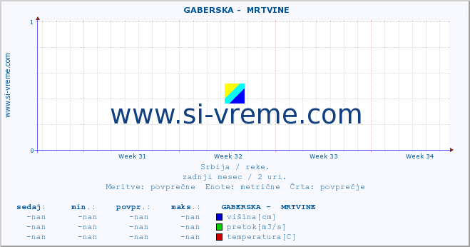 POVPREČJE ::  GABERSKA -  MRTVINE :: višina | pretok | temperatura :: zadnji mesec / 2 uri.