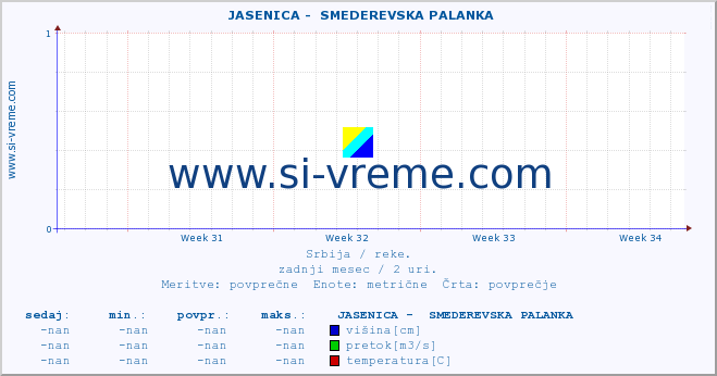 POVPREČJE ::  JASENICA -  SMEDEREVSKA PALANKA :: višina | pretok | temperatura :: zadnji mesec / 2 uri.