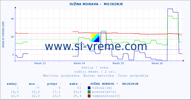 POVPREČJE ::  JUŽNA MORAVA -  MOJSINJE :: višina | pretok | temperatura :: zadnji mesec / 2 uri.