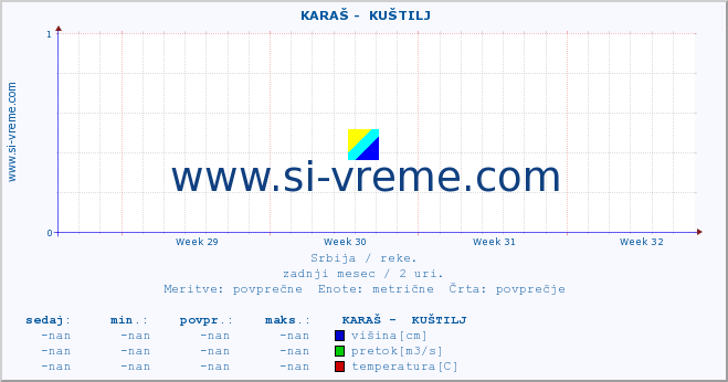 POVPREČJE ::  KARAŠ -  KUŠTILJ :: višina | pretok | temperatura :: zadnji mesec / 2 uri.