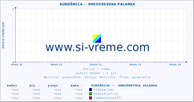 POVPREČJE ::  KUBRŠNICA -  SMEDEREVSKA PALANKA :: višina | pretok | temperatura :: zadnji mesec / 2 uri.