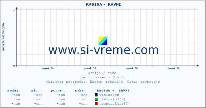 POVPREČJE ::  RASINA -  RAVNI :: višina | pretok | temperatura :: zadnji mesec / 2 uri.