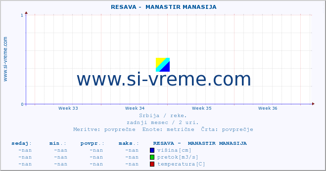 POVPREČJE ::  RESAVA -  MANASTIR MANASIJA :: višina | pretok | temperatura :: zadnji mesec / 2 uri.