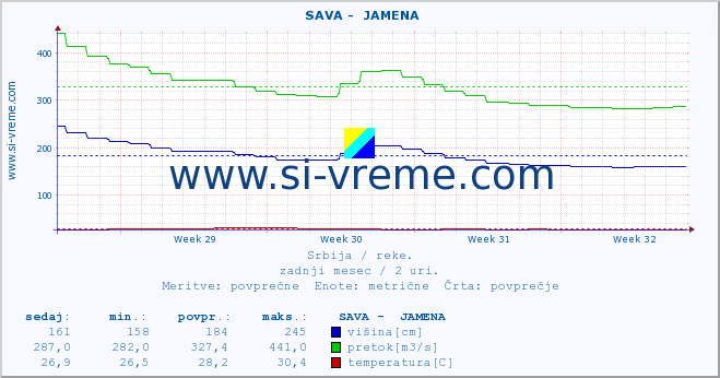 POVPREČJE ::  SAVA -  JAMENA :: višina | pretok | temperatura :: zadnji mesec / 2 uri.