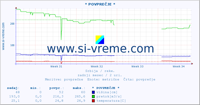 POVPREČJE ::  STUDENICA -  DEVIĆI :: višina | pretok | temperatura :: zadnji mesec / 2 uri.