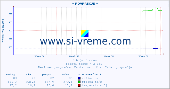 POVPREČJE ::  STUDENICA -  DEVIĆI :: višina | pretok | temperatura :: zadnji mesec / 2 uri.