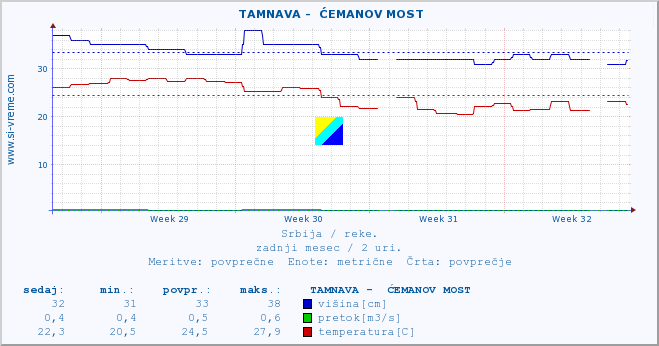 POVPREČJE ::  TAMNAVA -  ĆEMANOV MOST :: višina | pretok | temperatura :: zadnji mesec / 2 uri.