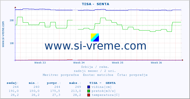 POVPREČJE ::  TISA -  SENTA :: višina | pretok | temperatura :: zadnji mesec / 2 uri.