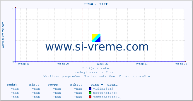 POVPREČJE ::  TISA -  TITEL :: višina | pretok | temperatura :: zadnji mesec / 2 uri.