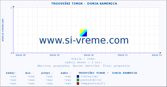 POVPREČJE ::  TRGOVIŠKI TIMOK -  DONJA KAMENICA :: višina | pretok | temperatura :: zadnji mesec / 2 uri.